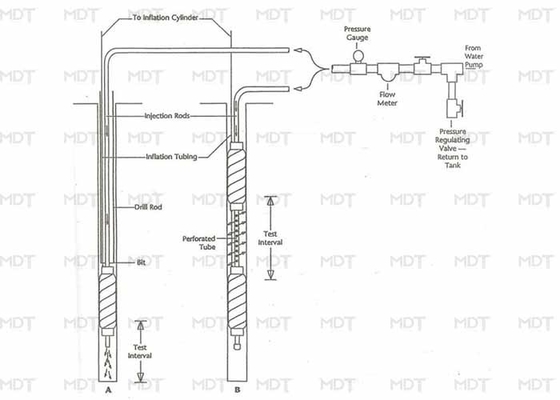 Uji Tekanan Air Inflatable Grout Packers Untuk Grouting